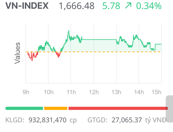 Chứng khoán ngày 29/9: Dòng tiền phân hóa mạnh mẽ, VN-Index “xanh vỏ đỏ lòng”