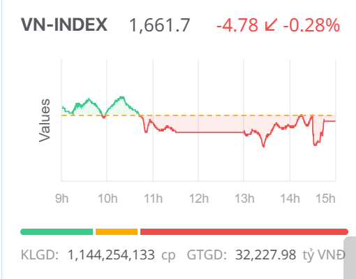 Chứng khoán ngày 30/9: Thanh khoản cải thiện, VN-Index giảm nhẹ trong phiên chốt quý III
