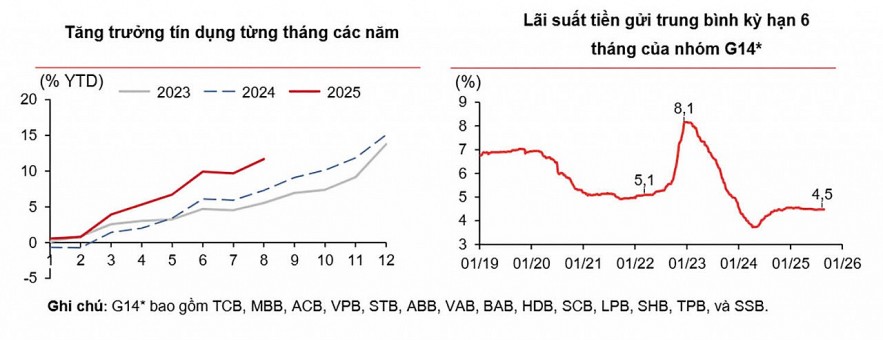 Lãi suất huy động nhích lên sau nhiều tuần 