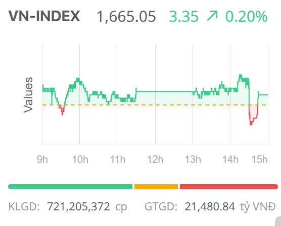 Chứng khoán ngày 1/10: VN-Index tăng điểm đầu tháng mới nhưng thanh khoản giảm