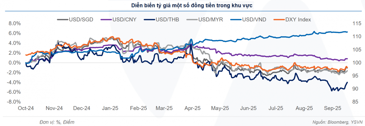 Thị trường tiền tệ tuần 29/9 - 3/10: Hút ròng gần 7.000 tỷ đồng qua thị trường mở, tỷ giá chính thức dịu lại