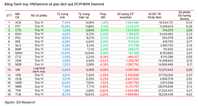 Dòng vốn ETF phân hóa, VNDiamond dự báo biến động trong kỳ tái cơ cấu quý IV/2025 Dòng vốn ETF phân hóa, VNDiamond dự báo biến động trong kỳ tái cơ cấu quý IV/2025