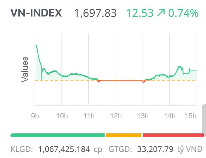 Chứng khoán ngày 8/10: VN-Index khởi sắc ghi nhận đỉnh mới trong ngày chính thức được nâng hạng