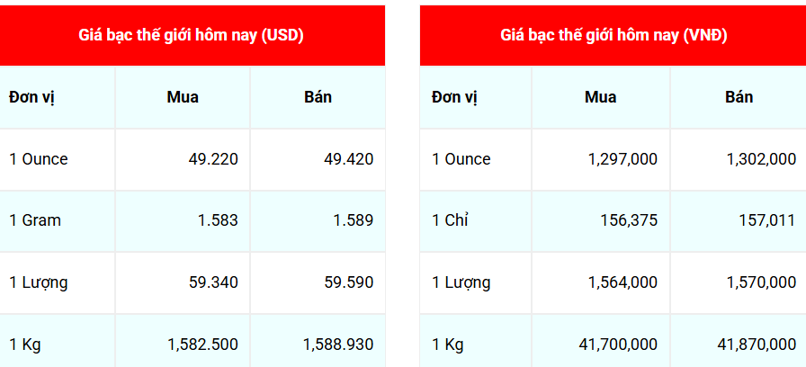 Ngày 10/10: Giá bạc nối đà tăng mạnh Ngày 10/10: Giá bạc nối đà tăng mạnh