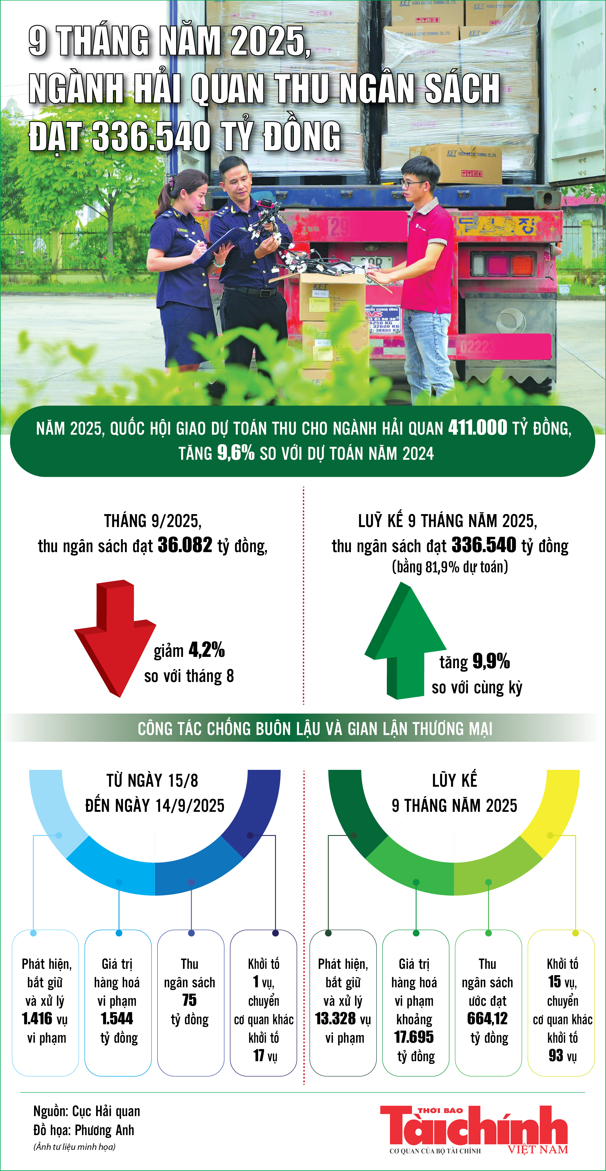 Infographics: Ngành Hải quan thu ngân sách 9 tháng đạt 336.540 tỷ đồng