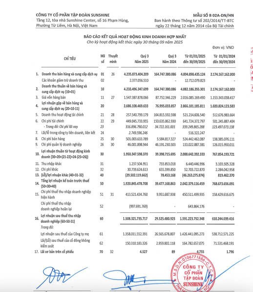 Báo cáo tài chính quý III/2025: Sunshine Group thiết lập cột mốc gần 80.000 tỷ tài sản, dẫn đầu hiệu suất tài chính toàn ngành Báo cáo tài chính quý III/2025: Sunshine Group thiết lập cột mốc gần 80.000 tỷ tài sản, dẫn đầu hiệu suất tài chính toàn ngành