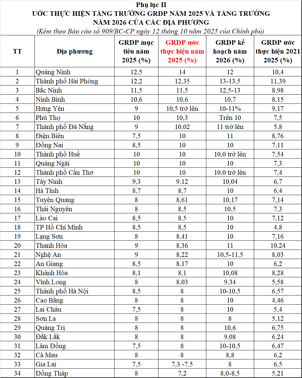 Năm 2026: Phấn đấu tăng trưởng GDP đạt 10%