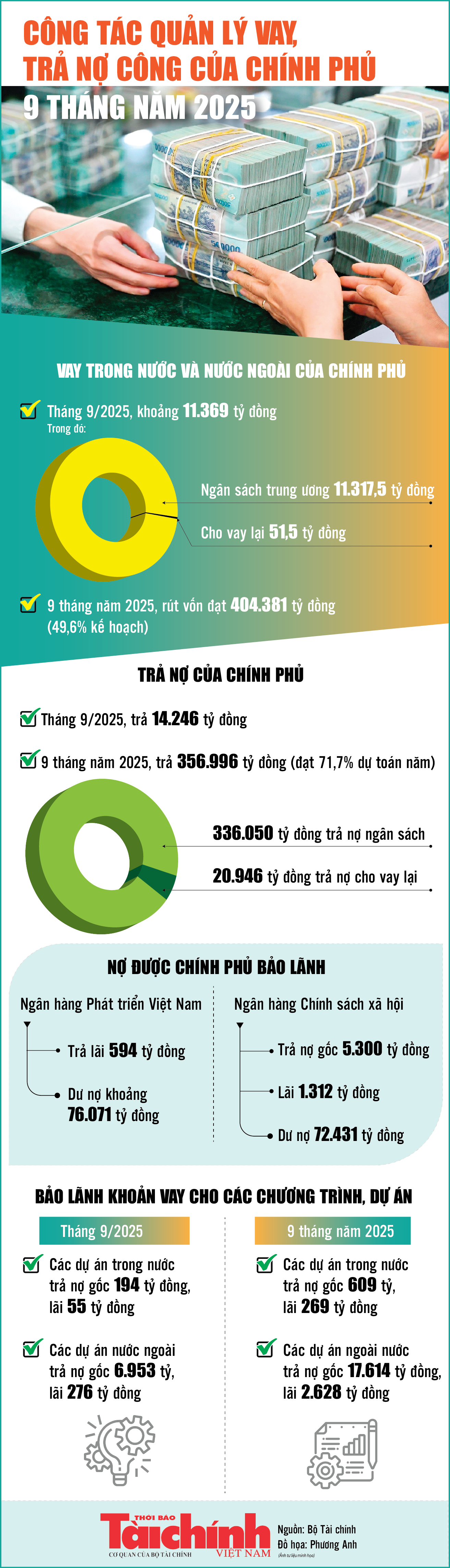 Infographics: Công tác quản lý vay, trả nợ công của Chính phủ 9 tháng năm 2025