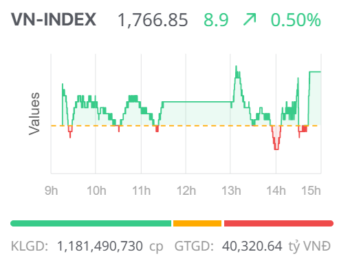 Chứng khoán ngày 16/10: VN-Index ghi nhận đỉnh mới, khối ngoại mua ròng trở lại