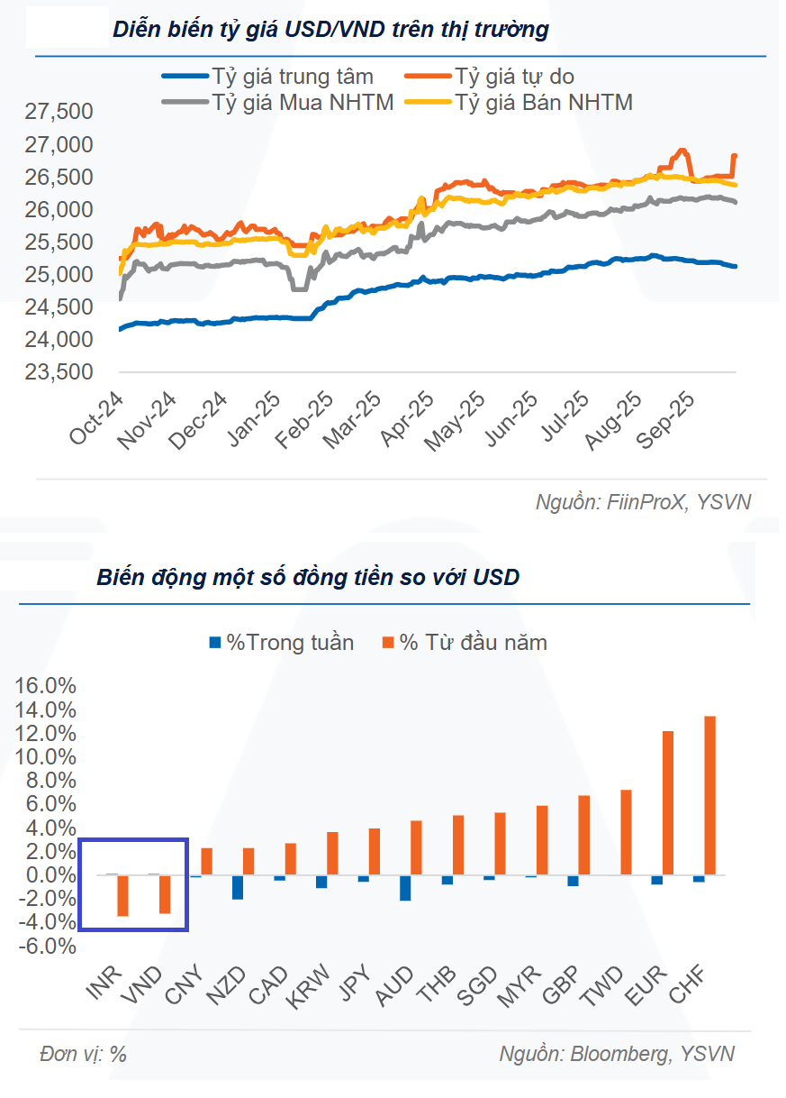 Thị trường tiền tệ tuần 13 - 17/10: Tỷ giá tự do phá đỉnh, lãi suất liên ngân hàng lên gần 6%