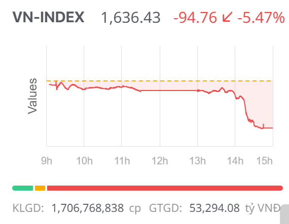 Chứng khoán ngày 20/10: Áp lực bán lan rộng, VN-Index giảm điểm mạnh phiên đầu tuần
