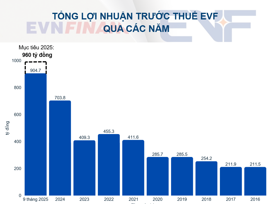Công ty tài chính EVF báo lãi hơn 900 tỷ đồng, nhiều dấu ấn năm 