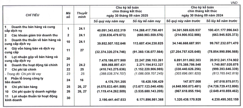 Lợi nhuận và doanh thu Thế Giới Di Động cùng thiết lập kỷ lục mới trong quý III/2025