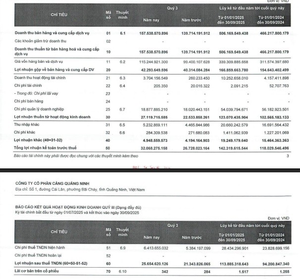 Cảng Quảng Ninh lợi nhuận tăng trưởng ổn định trong quý III năm 2025 Cảng Quảng Ninh lợi nhuận tăng trưởng ổn định trong quý III năm 2025