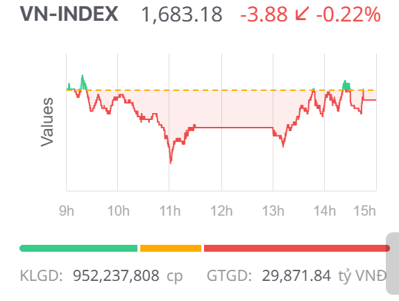 Chứng khoán ngày 24/10: Biến động mạnh trong phiên, cổ phiếu vốn hóa lớn giúp VN-Index thu hẹp đà giảm Chứng khoán ngày 24/10: Biến động mạnh trong phiên, cổ phiếu vốn hóa lớn giúp VN-Index thu hẹp đà giảm
