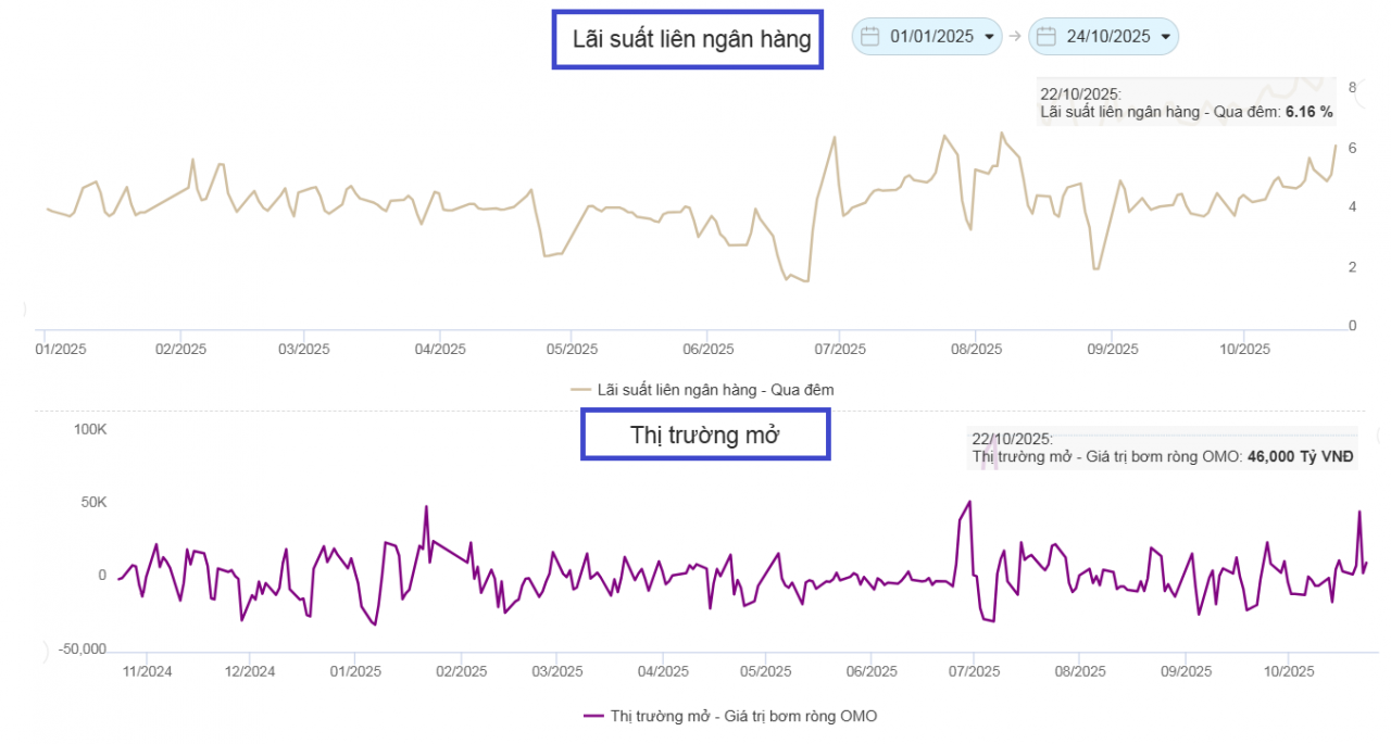 Thị trường tiền tệ tuần 20 - 24/10: Bán USD hạ tỷ giá, bơm ròng hơn 70.000 tỷ đồng tiếp sức thanh khoản Thị trường tiền tệ tuần 20 - 24/10: Bán USD hạ tỷ giá, bơm ròng hơn 70.000 tỷ đồng tiếp sức thanh khoản