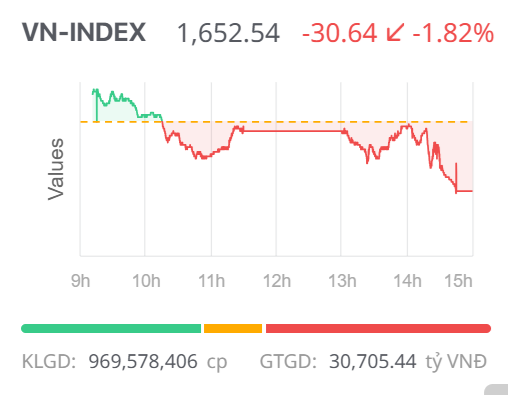 Chứng khoán ngày 27/10: Áp lực bán mạnh hơn về cuối phiên, VN-Index giảm điểm phiên đầu tuần Chứng khoán ngày 27/10: Áp lực bán mạnh hơn về cuối phiên, VN-Index giảm điểm phiên đầu tuần