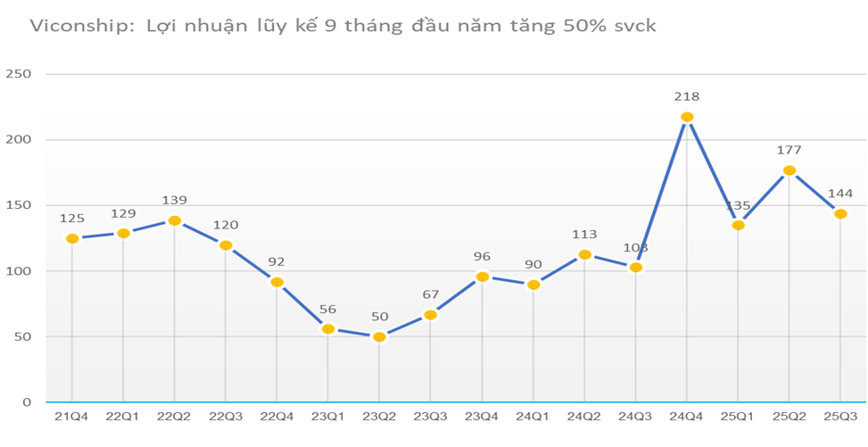 9 tháng, Viconship lãi 456 tỷ đồng, tăng gần 50% so với cùng kỳ