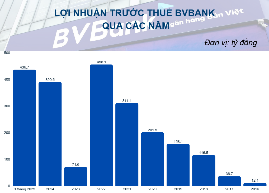 BVBank lãi quý III gấp gần 12 lần cùng kỳ, sớm 