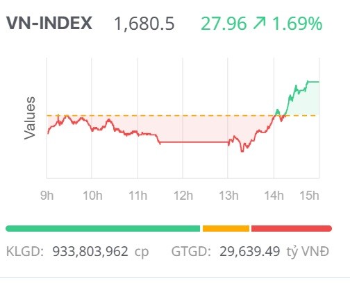 Chứng khoán ngày 28/10: Sắc xanh lan tỏa trên diện rộng, VN-Index đảo chiều bật tăng mạnh Chứng khoán ngày 28/10: Sắc xanh lan tỏa trên diện rộng, VN-Index đảo chiều bật tăng mạnh
