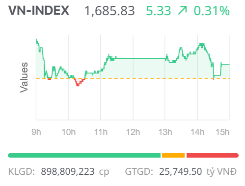 Chứng khoán ngày 29/10: Cổ phiếu ngân hàng giữ nhịp, VN-Index tiếp tục tăng điểm