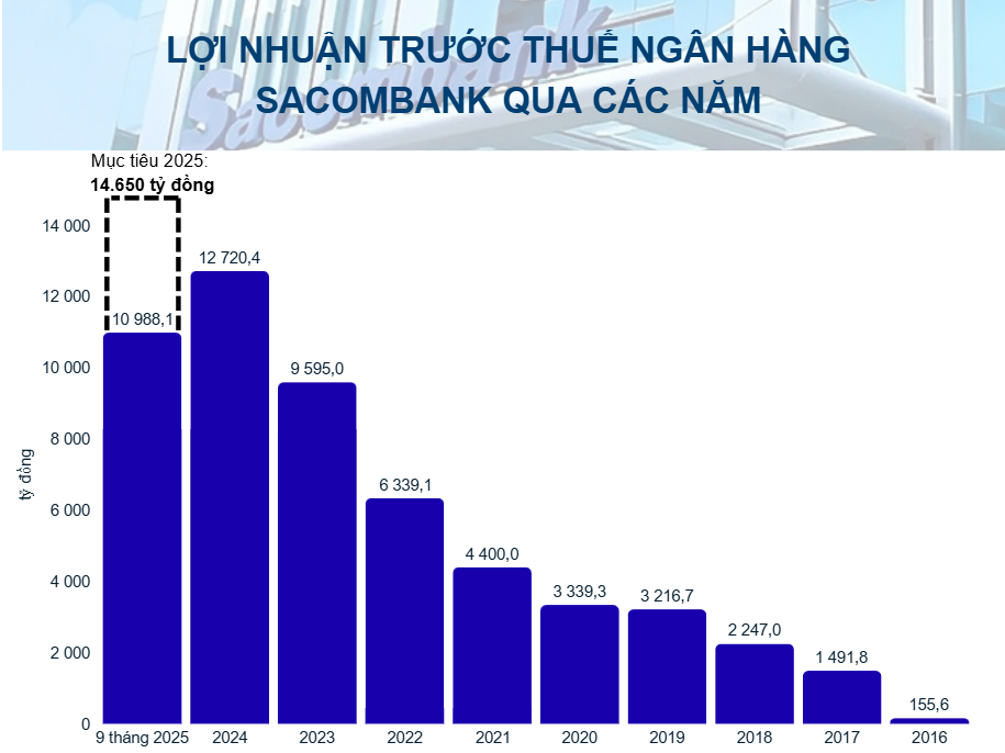 Sacombank báo lãi gần 11.000 tỷ đồng, dư nợ cho vay vượt 600 nghìn tỷ đồng