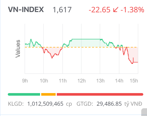 Chứng khoán ngày 3/11: Biến động trong biên độ rộng, VN-Index giảm điểm phiên đầu tuần Chứng khoán ngày 3/11: Biến động trong biên độ rộng, VN-Index giảm điểm phiên đầu tuần