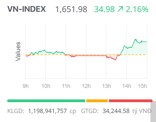 Chứng khoán ngày 4/11: Lực cầu nhập cuộc mạnh cuối phiên, VN-Index đảo chiều bật tăng mạnh
