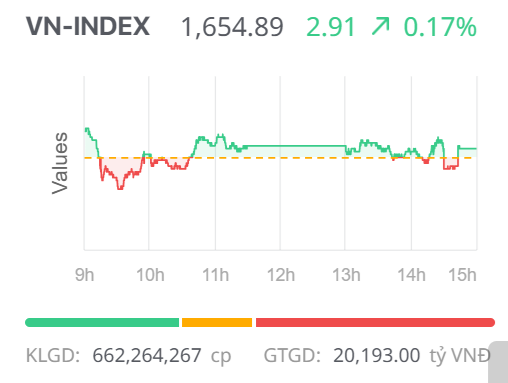 Chứng khoán ngày 5/11: VN-Index nối dài mạch tăng phiên thứ hai liên tiếp