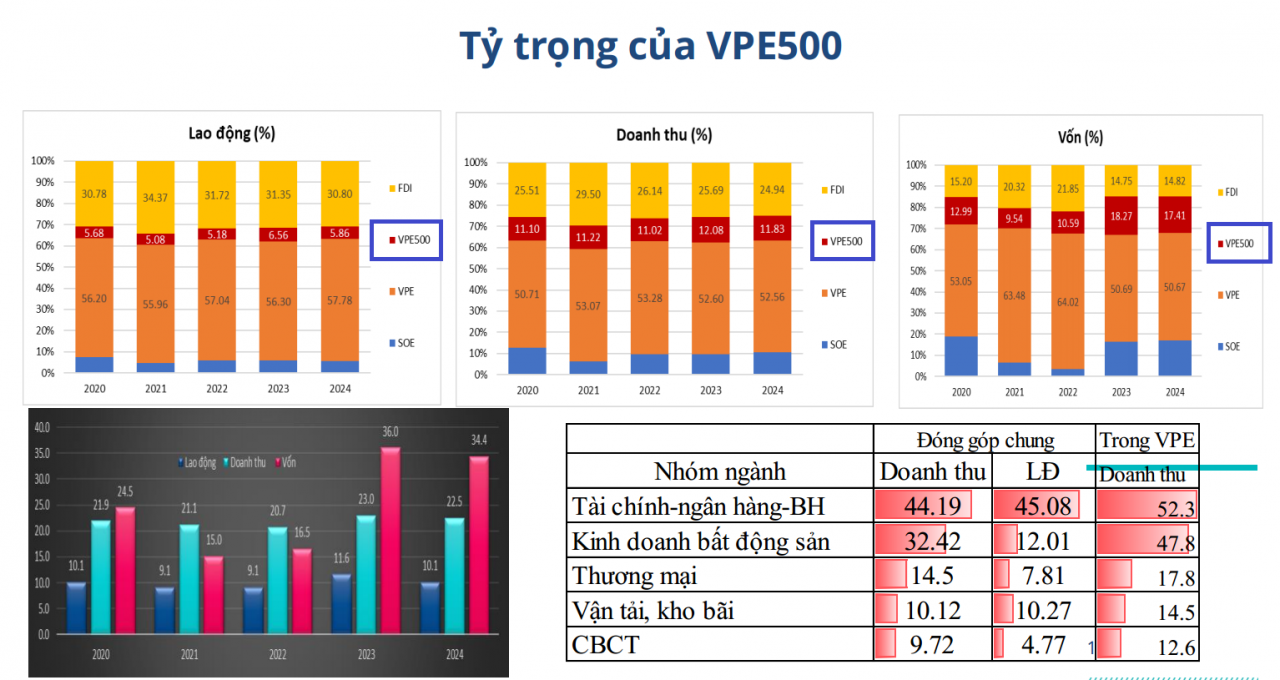 VPE500: Tạo lực đẩy cho 500 doanh nghiệp tư nhân lớn, đưa thương hiệu Việt vươn toàn cầu