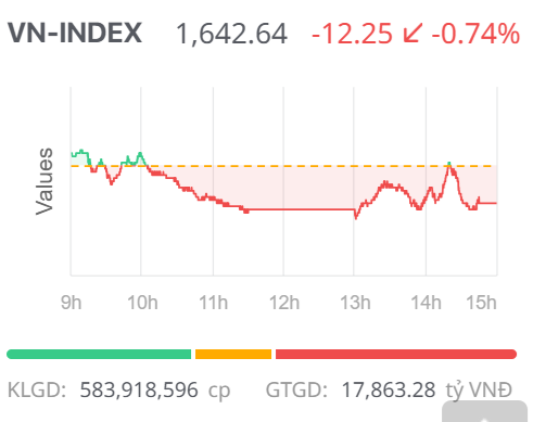 Chứng khoán ngày 6/11: Thanh khoản về mức thấp, VN-Index giảm điểm Chứng khoán ngày 6/11: Thanh khoản về mức thấp, VN-Index giảm điểm