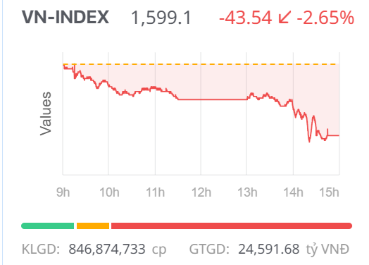 Chứng khoán ngày 7/11: Áp lực bán gia tăng, VN-Index “đánh rơi” mốc 1.600 điểm