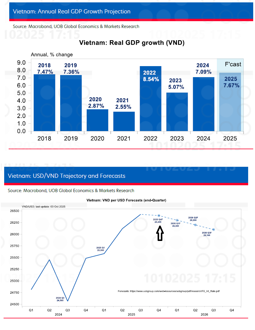 UOB nâng dự báo tăng trưởng GDP, song dư địa nới lỏng chính sách tiền tệ thu hẹp UOB nâng dự báo tăng trưởng GDP, song dư địa nới lỏng chính sách tiền tệ thu hẹp