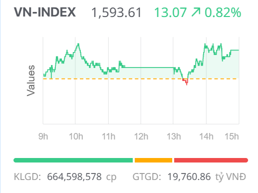 Chứng khoán ngày 11/11: Lực cầu xuất hiện tại vùng giá chiết khấu, VN-Index tăng điểm trở lại Chứng khoán ngày 11/11: Lực cầu xuất hiện tại vùng giá chiết khấu, VN-Index tăng điểm trở lại