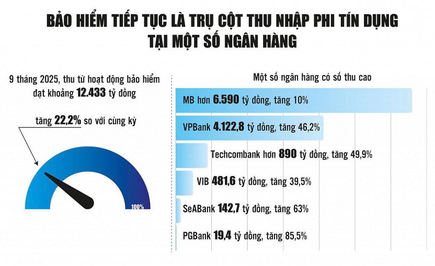Ngân hàng bứt tốc thu nhập từ bảo hiểm, nhiều đề xuất mới tạo thêm lực đẩy