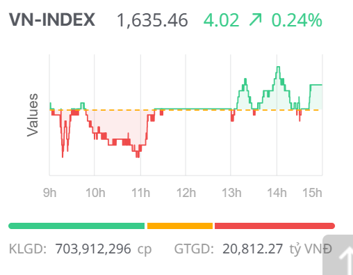 Chứng khoán ngày 14/11: VN-Index giữ sắc xanh phiên cuối tuần, dòng tiền phân hóa mạnh