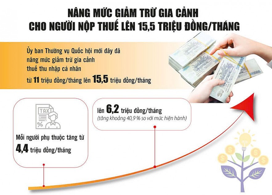 Nâng mức giảm trừ gia cảnh - Chính sách thuế lắng nghe đời sống người dân