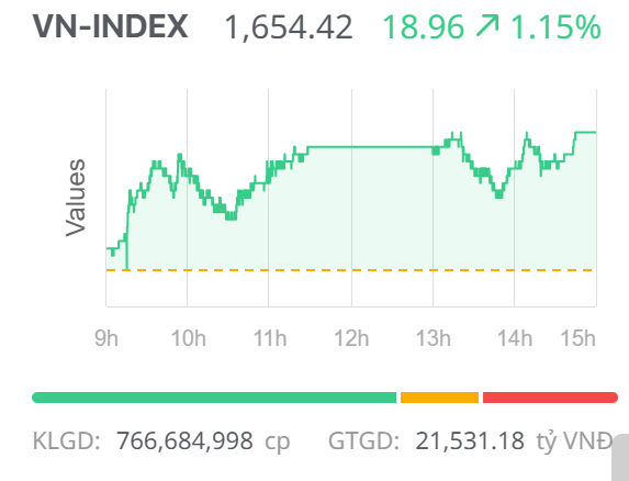 Chứng khoán ngày 17/11: Tín hiệu tích cực được duy trì, VN-Index tăng điểm mạnh phiên đầu tuần Chứng khoán ngày 17/11: Tín hiệu tích cực được duy trì, VN-Index tăng điểm mạnh phiên đầu tuần