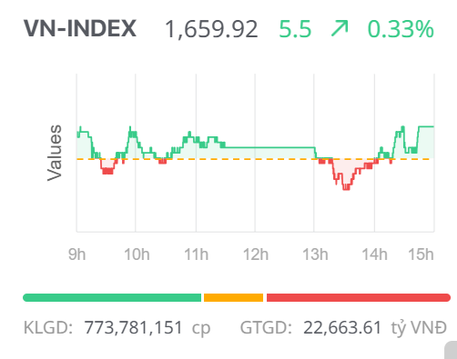 Chứng khoán ngày 18/11: VN-Index duy trì sắc xanh, tín hiệu phục hồi củng cố Chứng khoán ngày 18/11: VN-Index duy trì sắc xanh, tín hiệu phục hồi củng cố