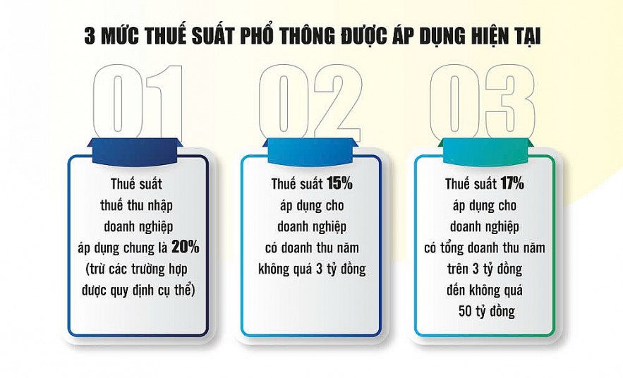 Ưu đãi thuế, hỗ trợ doanh nghiệp nhỏ và vừa phát triển