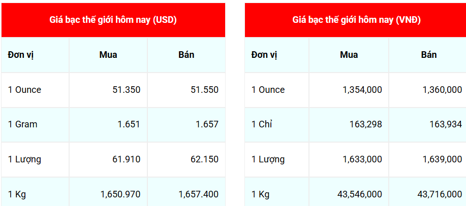 Ngày 20/11: Giá bạc tiếp tục bật tăng mạnh Ngày 20/11: Giá bạc tiếp tục bật tăng mạnh
