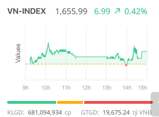 Chứng khoán ngày 20/11: Phiên đáo hạn biến động, VN-Index vẫn giữ sắc xanh nhờ những “ngôi sao” dẫn dắt