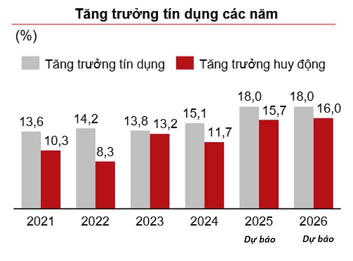 Tăng trưởng tín dụng lập đỉnh, không thể nới lỏng Tăng trưởng tín dụng lập đỉnh, không thể nới lỏng
