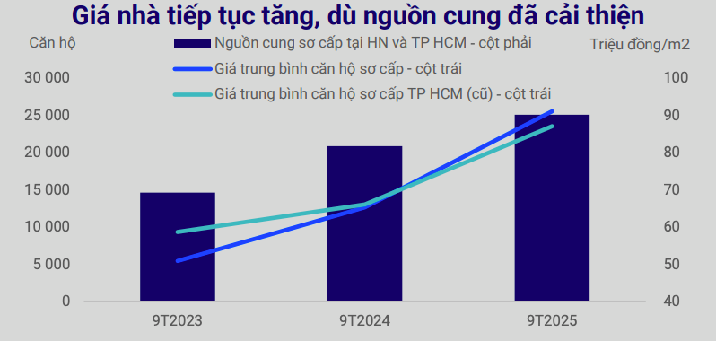 Dòng vốn bật mạnh trong quý III nâng sức bền thị trường nhà ở và kênh trái phiếu