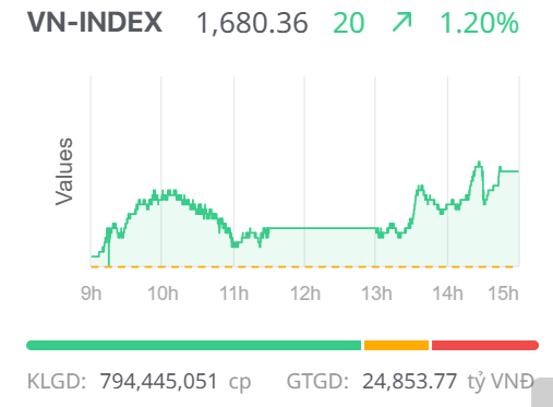 Chứng khoán ngày 26/11: Sắc xanh trở lại trên diện rộng, VN-Index vượt mốc 1.680 điểm Chứng khoán ngày 26/11: Sắc xanh trở lại trên diện rộng, VN-Index vượt mốc 1.680 điểm