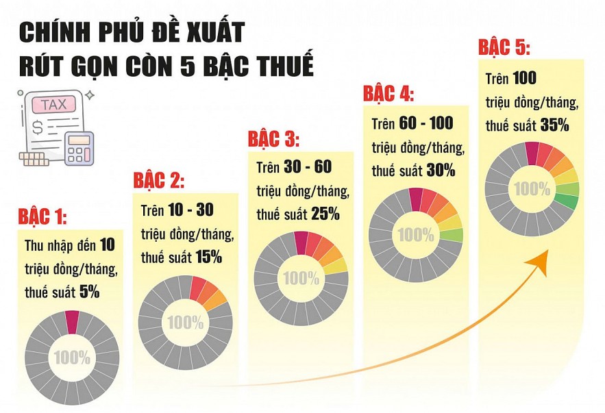 Đa số người nộp thuế đều được giảm nghĩa vụ thuế Đa số người nộp thuế đều được giảm nghĩa vụ thuế