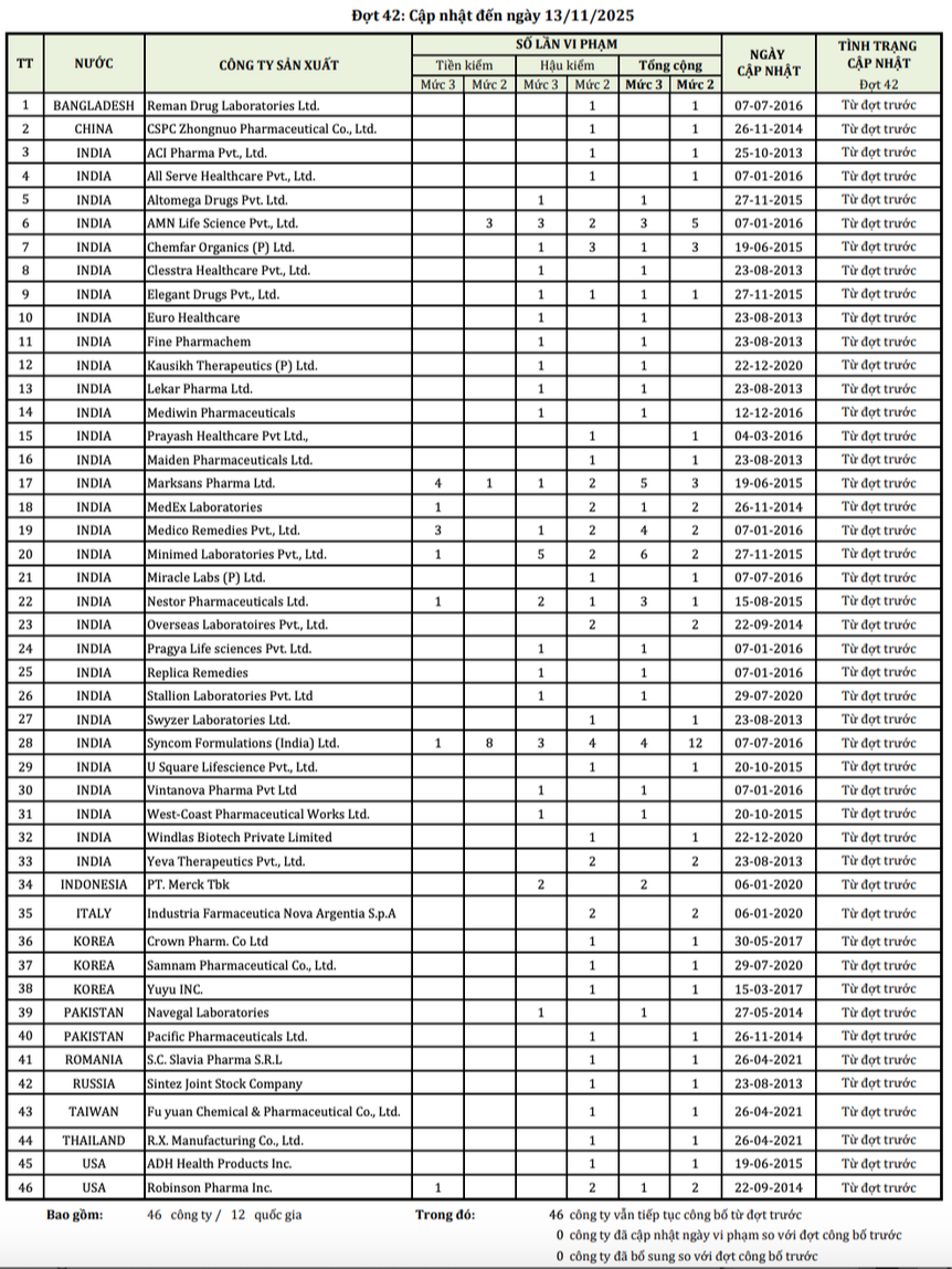 Công bố danh sách 46 công ty dược nước ngoài có thuốc vi phạm chất lượng
