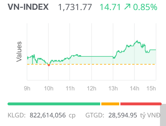 Chứng khoán ngày 3/12: Cổ phiếu Chứng khoán ngày 3/12: Cổ phiếu
