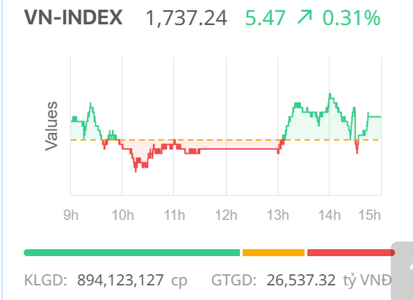 Chứng khoán ngày 4/12: Dòng tiền luân chuyển, VN-Index nối dài đà tăng Chứng khoán ngày 4/12: Dòng tiền luân chuyển, VN-Index nối dài đà tăng