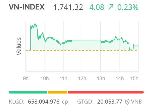 Chứng khoán ngày 5/12: VN-Index giữ sắc xanh nhờ họ Vingroup, thị trường “xanh vỏ đỏ lòng”